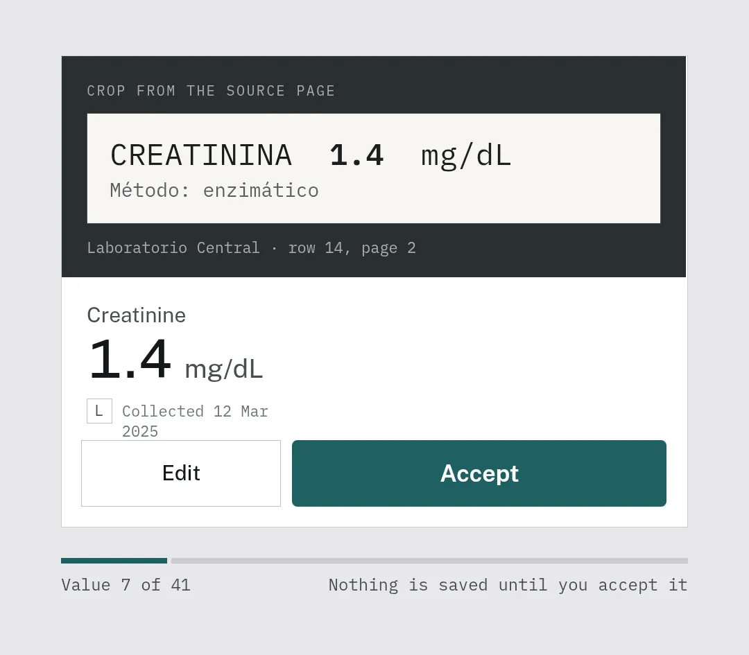 SumaFlow Chart confirmation review — the crop from the source page shows the printed line CREATININA 1.4 mg/dL, Método: enzimático, cited to Laboratorio Central, row 14, page 2. Below it the parsed value reads Creatinine 1.4 mg/dL, marked L for laboratory document and collected 12 March 2025, with Edit and Accept controls, value 7 of 41, and the line: nothing is saved until you accept it.